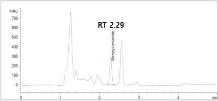 왜몰개에서의 염화벤질 peak chromatogram