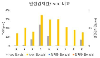 노출시료의 벤젠검지관 및 TVOC 비교