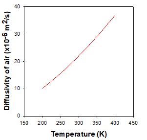 대기 온도에 따른 공기의 확산계수 변화 특성