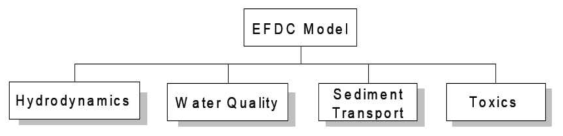 EFDC 모델의 주요 기능