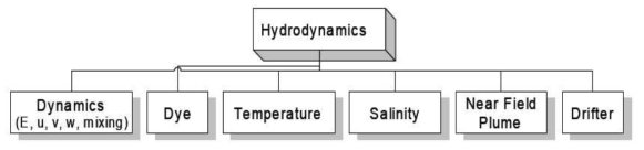 EFDC 수리학적 모델의 구조