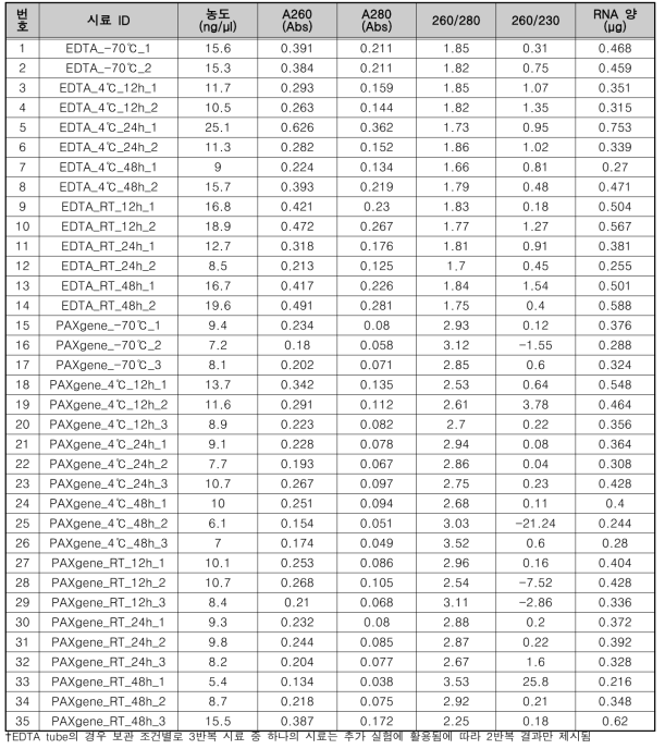 6개월 장기보관 후 RNA 추출 정량 결과