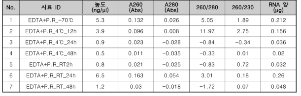 EDTA tube + PAXgene reagent 6개월 장기보관 후 RNA 추출 정량 결과