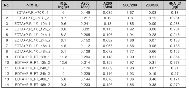 EDTA tube + PAXgene reagent 12개월 장기보관 후 RNA 추출 정량 결과
