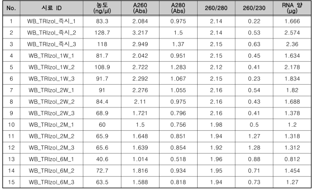 전혈 + TRIzol reagent (vortex) 보관 조건의 RNA 추출 정량 결과