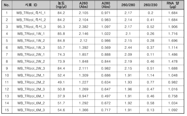 전혈 + TRIzol reagent (invert) 보관 조건의 RNA 추출 정량 결과