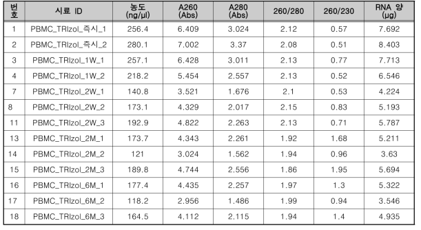 PBMC + TRIzol reagent 보관 조건의 RNA 추출 정량 결과