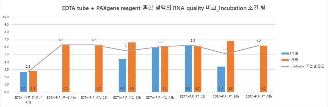 EDTA tube + PAXgene reagent 혼합 혈액의 incubation 조건 별 RNA 상태 비교