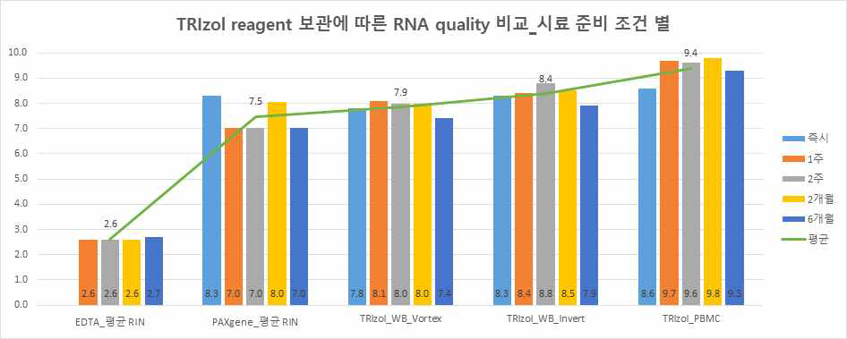 TRIzol reagent 보관에 따른 시료 준비 조건 별 RNA 상태 비교