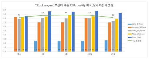 TRIzol reagent 보관에 따른 장기보관 기간 별 RNA 상태 비교