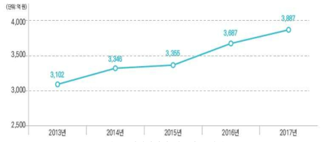 환경성질환 치료비용 현황 (환경부, 2020, 2021~2030 제2차 환경보건종합계획)