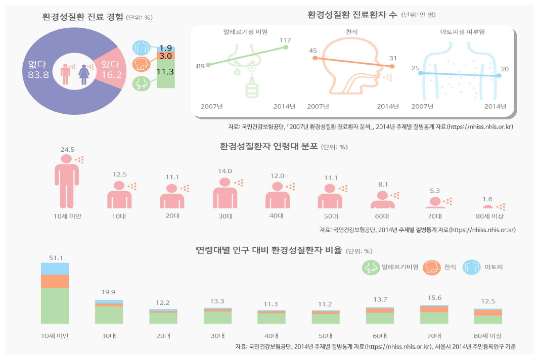 서울시 환경성질환 현황 (서울연구원 홈페이지(서울인포그래픽스), 2016, 환경성질환을 앓고있는 서울시민은 얼마나 될까?)