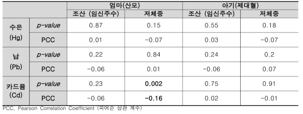 환경유해인자(중금속) 노출과 건강 영향(출생 결과)의 상관성분석 결과