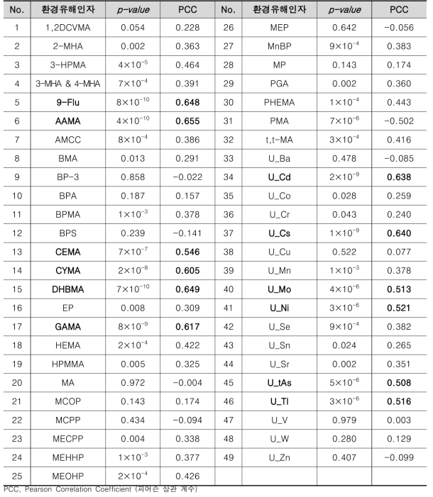 아기 개월 수에 따른 환경유해인자의 변화량에 대한 상관성 분석 결과