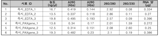 즉시 RNA 추출 정량 결과