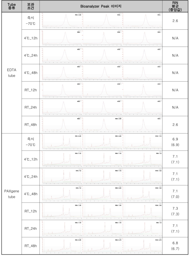 1개월 장기보관 후 RNA 추출 정성 결과