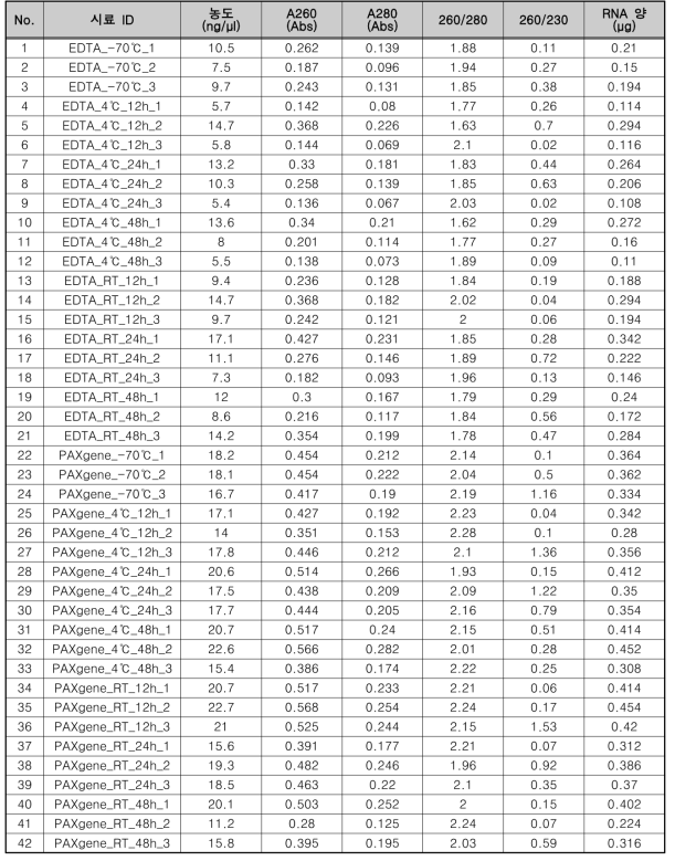 2개월 장기보관 후 RNA 추출 정량 결과