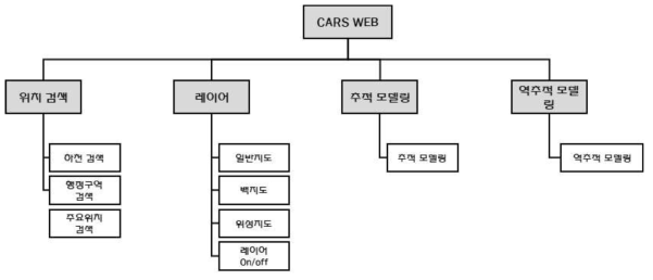 CARS-Web 시스템
