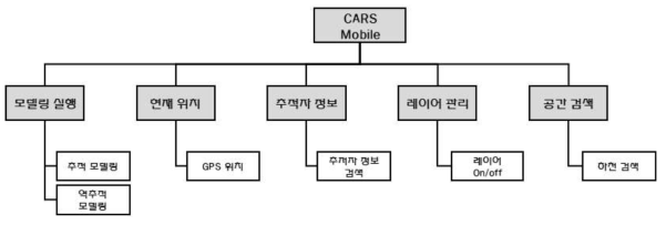 CARS-Mobile 시스템 메뉴 구조