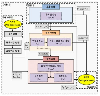 2차원 유해화학물질 모델링 시스템 구조도