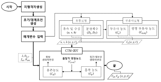 CTM-2D-TX의 모의 수행 흐름도