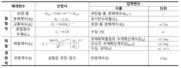 CTM-2D-TX 반영 매개변수 및 산정식