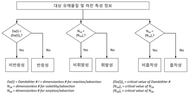 보존성 결정의 기본 알고리즘