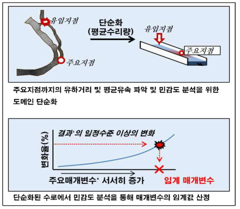 매개변수 임계값 산정 과정