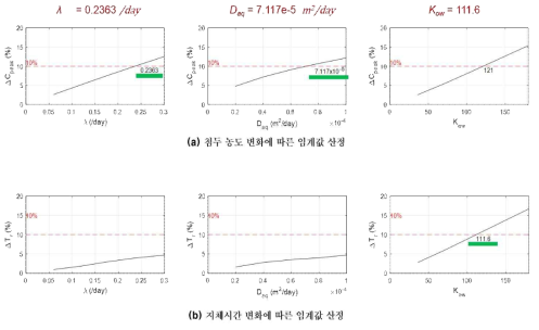 첨두농도 및 지체시간의 생화학적 반응, 휘발, 흡탈착의 매개변수 민감도