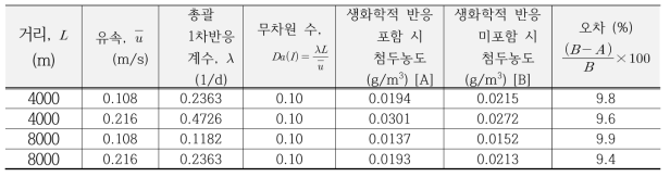 서로 다른 하천 모의조건에서, 생화학적 반응의 무차원수 Da(I) 이 0.10일 경우 생화학적 반응의 포함 유무에 따른 첨두농도 모의결과 오차 비교