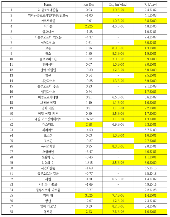 유해화학물질 유입사고 대응대상 38종 물질의 유의성 판별 결과