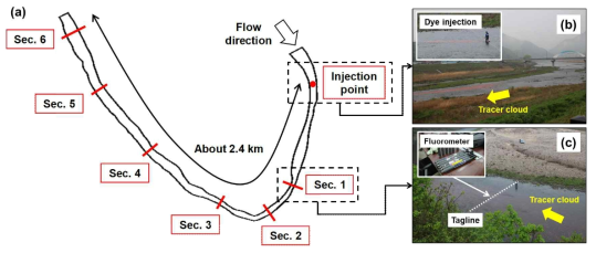 섬강 추적자 실험 구간 및 현장사진