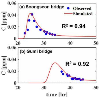 CTM-2D-TX를 통해 모의된 농도곡선과 실측치 비교