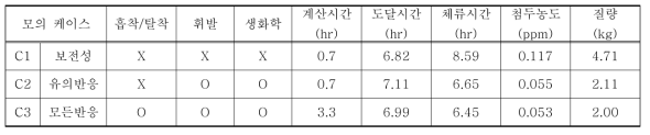 각 모의 조건에 따른 계산시간 및 모의 결과