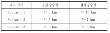 각 사고 지점으로부터 양수장까지 거리