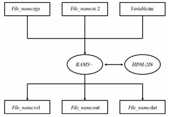 HDM-2Di 모형 입출력도