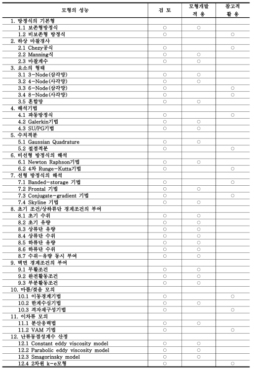 HDM-2Di 모형의 성능