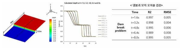 The dam break problem 지형자료 및 수치모의 결과