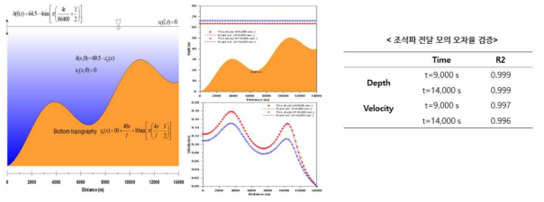 Tidal wave flow problem 지형자료 및 유속, 수심 비교