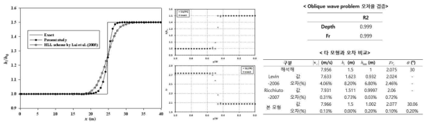 Alcrudo and Navarro’s oblique wave problem 에 대한 모형성능 비교