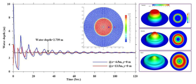 Circular dam break 모의 결과
