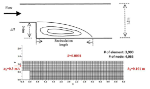 Recirculating flow after a sudden expansion 지형자료
