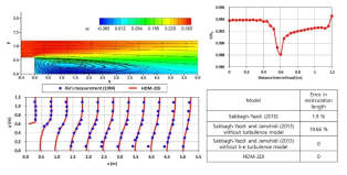 Recirculating flow after a sudden expansion 수치모의 및 모형성능 비교