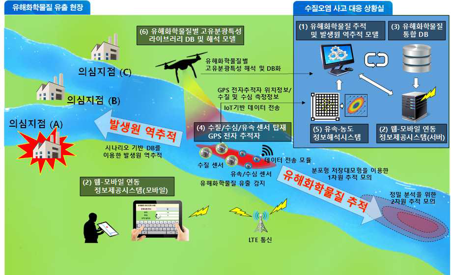 모바일 기반 수환경 유출 유해화학물질 추적자 및 발생원 역추적 기술의 통합 모식도