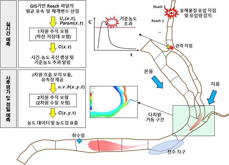 추적 모델