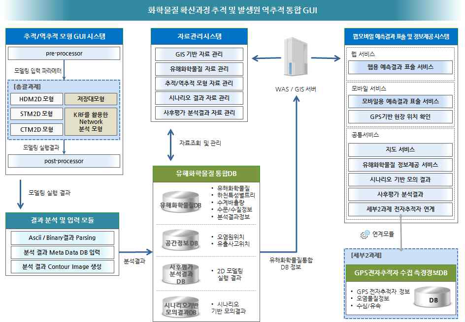 추적-역추적 모델 및 통합 DB 탑재 정보제공시스템