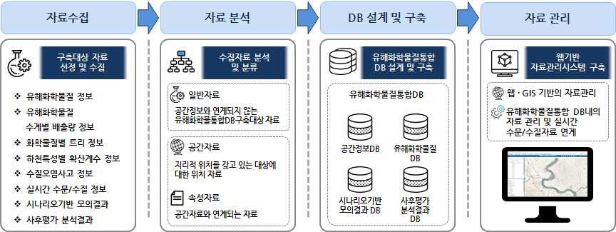 유해화학물질 통합 DB