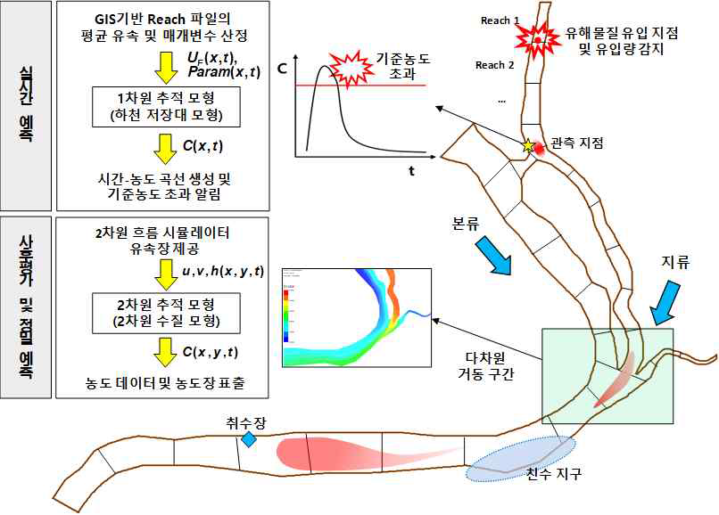 하천 유출 화학물질의 추적 모형 개요도