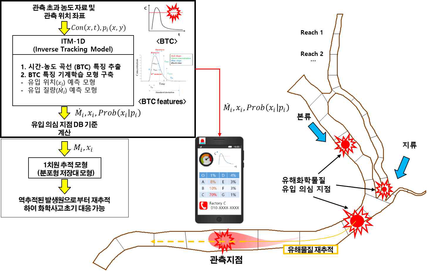 하천 유출 화학물질의 역추적 모형 개요도