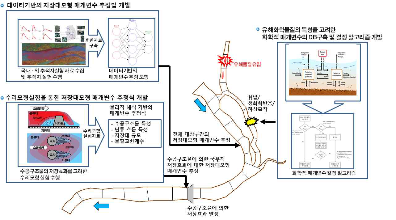 추적 모형의 매개변수 추정식 개요도